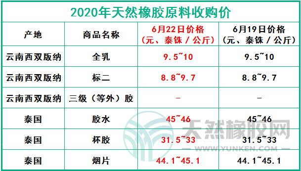 天然橡膠網(wǎng)2020年6月22日原料報價