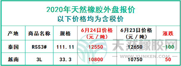 天然橡膠2020年6月24日外盤報(bào)價(jià)