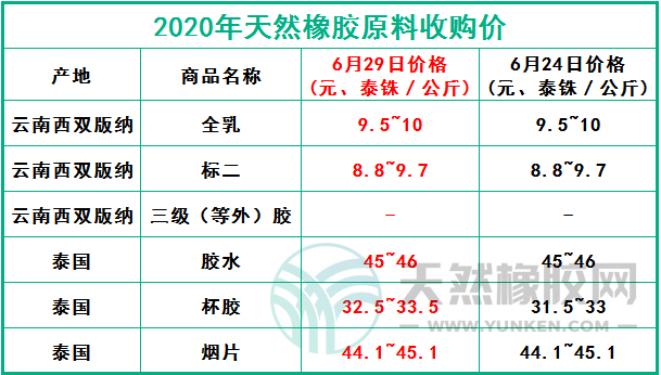 天然橡膠網(wǎng)2020年6月29日原料報價