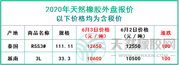 天然橡膠2020年6月3日外盤報(bào)價(jià)