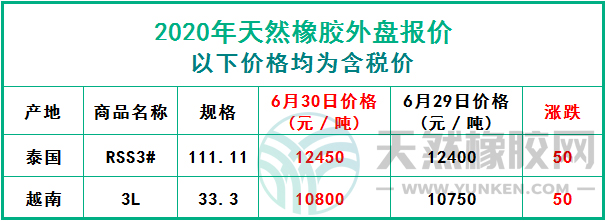 天然橡膠2020年6月30日外盤報(bào)價(jià)