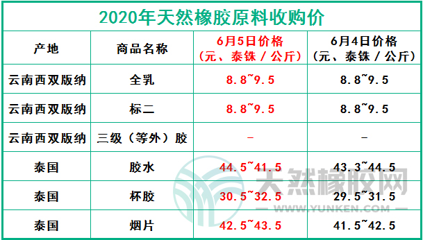 天然橡膠網(wǎng)2020年6月5日原料報價