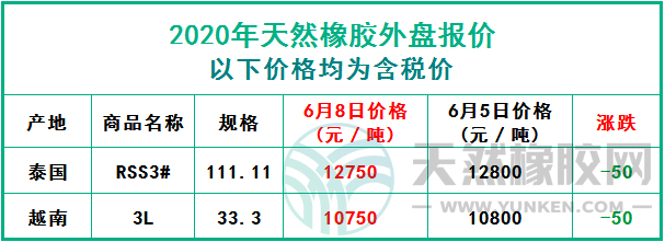 天然橡膠2020年6月8日外盤報(bào)價(jià)