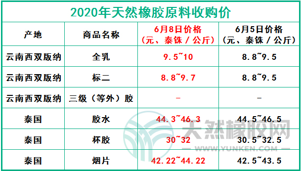 天然橡膠網(wǎng)2020年6月8日原料報價