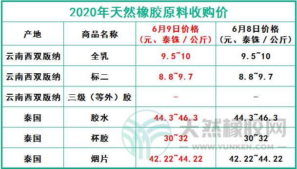 天然橡膠網(wǎng)2020年6月9日原料報價
