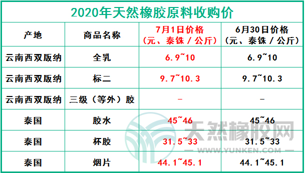 天然橡膠網(wǎng)2020年7月1日原料報(bào)價(jià)
