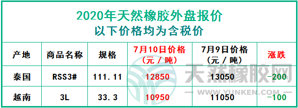 天然橡膠2020年7月10日外盤報價