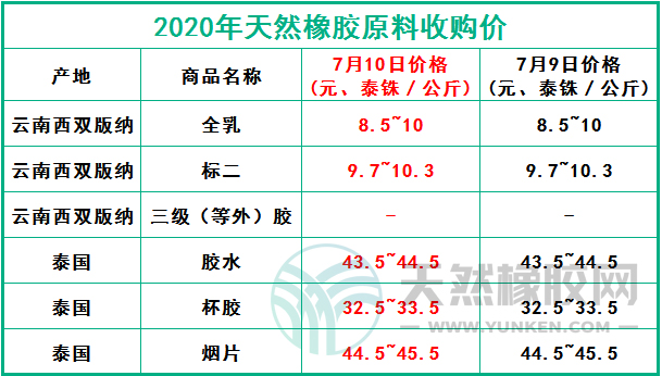 天然橡膠網(wǎng)2020年7月10日原料報(bào)價(jià)