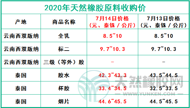 天然橡膠網(wǎng)2020年7月14日原料報(bào)價(jià)