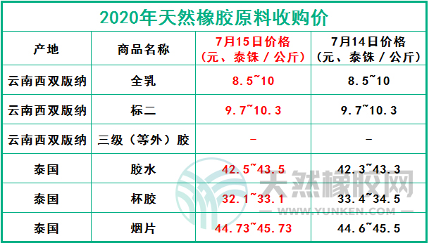 天然橡膠網(wǎng)2020年7月15日原料報(bào)價(jià)