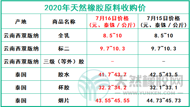 天然橡膠網(wǎng)2020年7月16日原料報(bào)價(jià)