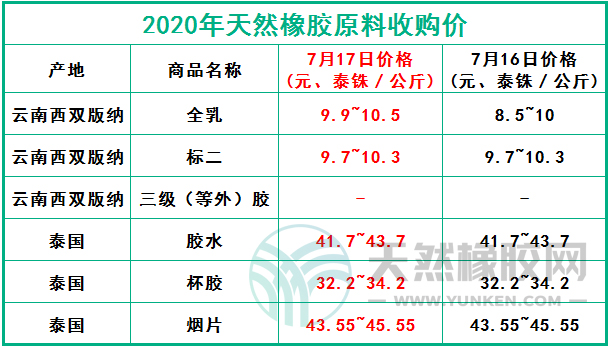 天然橡膠網(wǎng)2020年7月17日原料報(bào)價(jià)