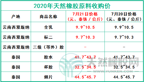 天然橡膠網(wǎng)2020年7月21日原料報(bào)價(jià)