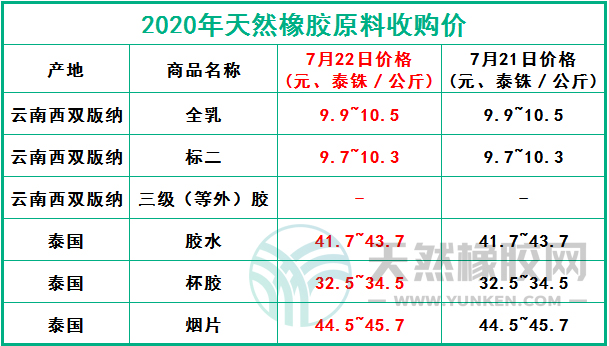天然橡膠網(wǎng)2020年7月22日原料報(bào)價(jià)