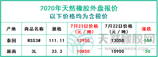 天然橡膠2020年7月23日外盤(pán)報(bào)價(jià)