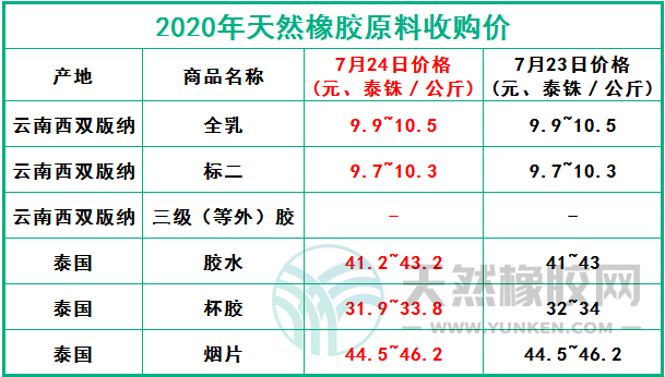 天然橡膠網(wǎng)2020年7月24日原料報(bào)價(jià)