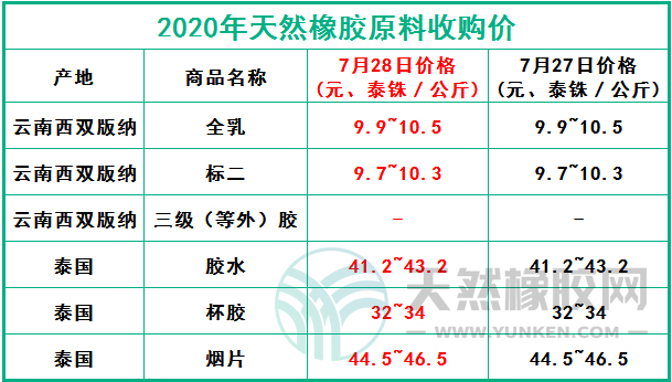 天然橡膠網(wǎng)2020年7月28日原料報價