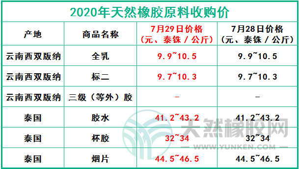天然橡膠網(wǎng)2020年7月29日原料報價