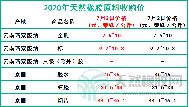 天然橡膠網(wǎng)2020年7月3日原料報(bào)價(jià)