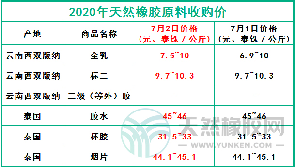 天然橡膠網(wǎng)2020年7月2日原料報(bào)價(jià)