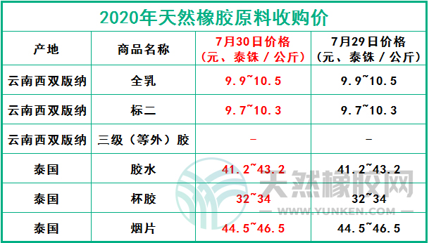 天然橡膠網(wǎng)2020年7月30日原料報價