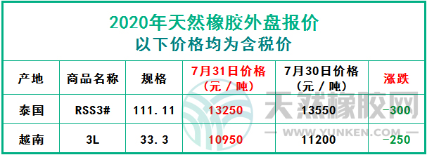 天然橡膠2020年7月31日外盤報(bào)價(jià)