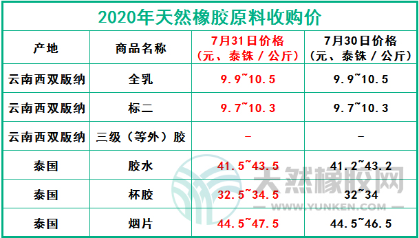 天然橡膠網(wǎng)2020年7月31日原料報價