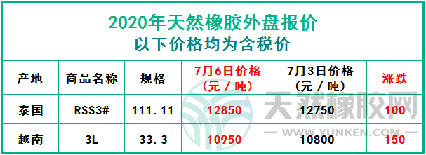 天然橡膠2020年7月6日外盤報價