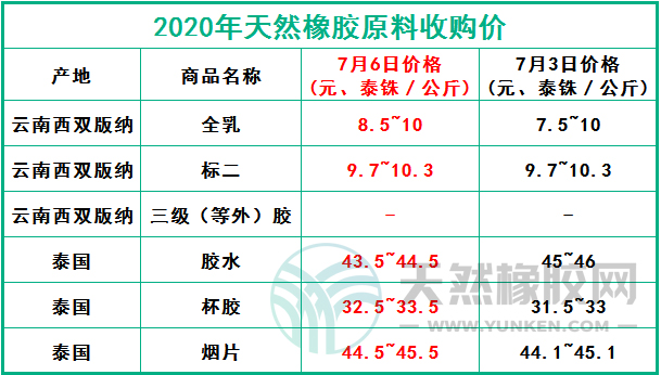 天然橡膠網(wǎng)2020年7月6日原料報(bào)價(jià)