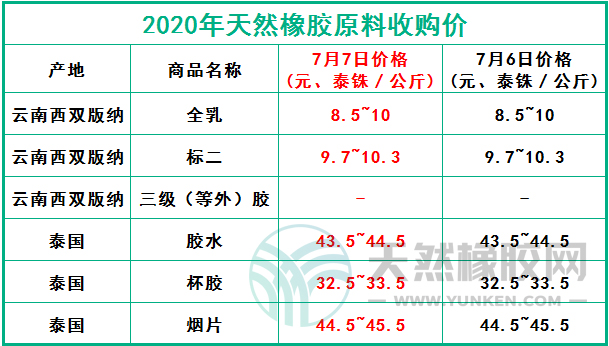 天然橡膠網(wǎng)2020年7月7日原料報(bào)價(jià)