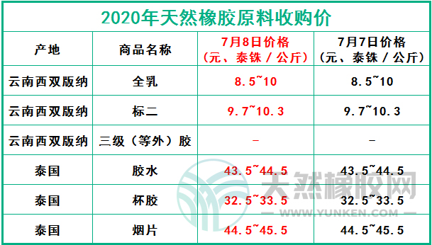 天然橡膠網(wǎng)2020年7月8日原料報(bào)價(jià)