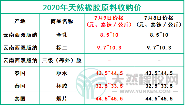天然橡膠網(wǎng)2020年7月9日原料報(bào)價(jià)