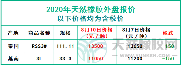 天然橡膠2020年8月10日外盤報(bào)價(jià)