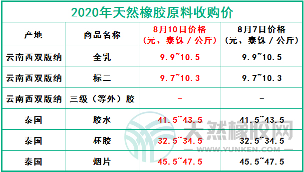 天然橡膠網(wǎng)2020年8月10日原料報價