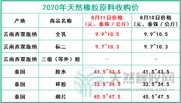 天然橡膠網(wǎng)2020年8月11日原料報(bào)價(jià)
