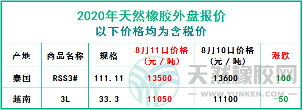 天然橡膠2020年8月12日外盤報(bào)價(jià)