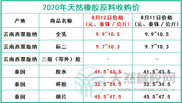 天然橡膠網(wǎng)2020年8月12日原料報(bào)價(jià)