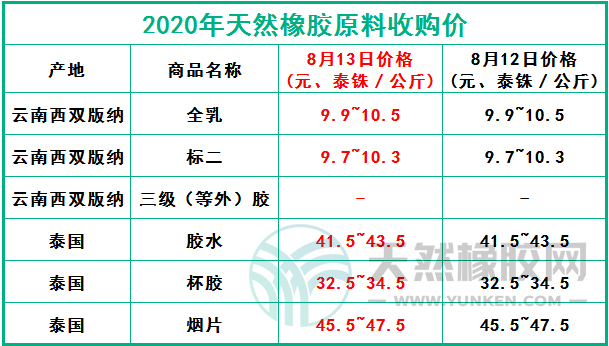 天然橡膠網(wǎng)2020年8月13日原料報(bào)價(jià)
