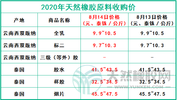 天然橡膠網(wǎng)2020年8月14日原料報(bào)價(jià)