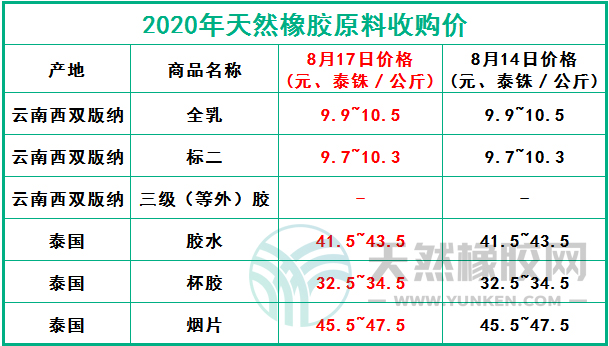 天然橡膠網(wǎng)2020年8月17日原料報(bào)價(jià)