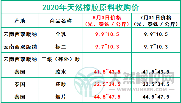 天然橡膠網(wǎng)2020年8月3日原料報價