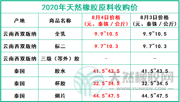 天然橡膠網(wǎng)2020年8月4日原料報價