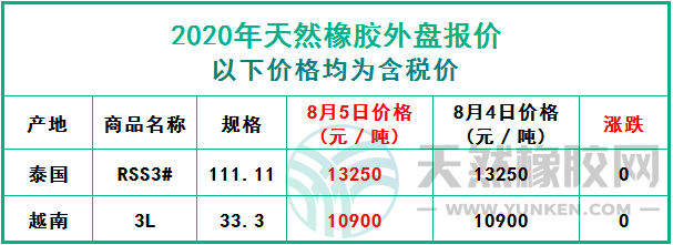 天然橡膠2020年8月5日外盤報(bào)價(jià)