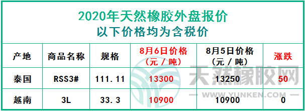 天然橡膠2020年8月6日外盤報(bào)價(jià)