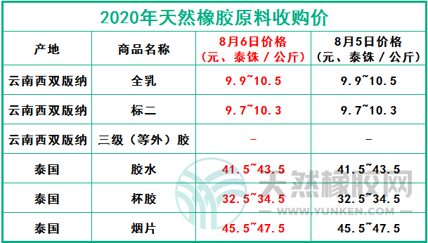 天然橡膠網(wǎng)2020年8月6日原料報價