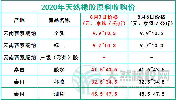 天然橡膠網(wǎng)2020年8月7日原料報價