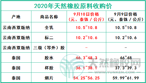 天然橡膠網(wǎng)2020年9月10日原料報(bào)價(jià)