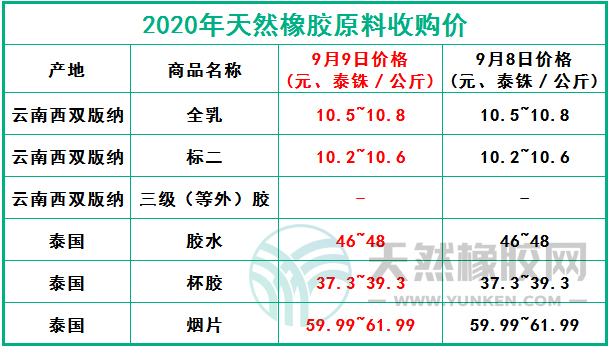 天然橡膠網(wǎng)2020年9月9日原料報(bào)價(jià)