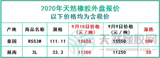 天然橡膠2020年9月10日外盤(pán)報(bào)價(jià)