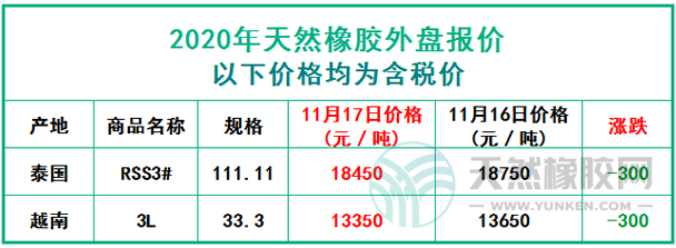 天然橡膠2020年11月17日外盤(pán)報(bào)價(jià)